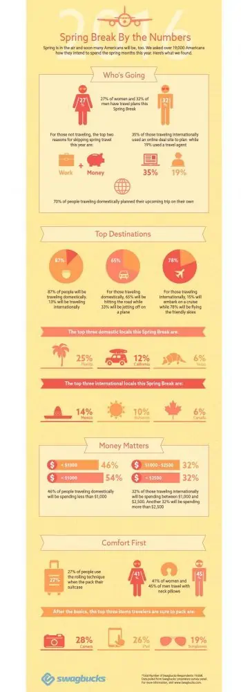 Spring Break By The Numbers