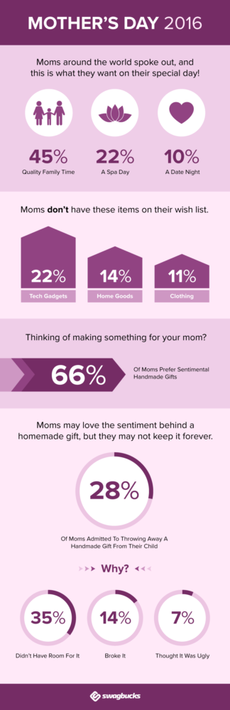 Mother's Day By The Numbers